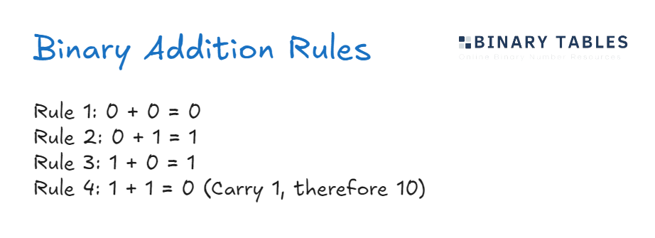 Binary Addition Rules.