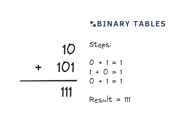 Binary 10 plus 101 example.