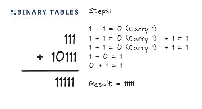 Binary 111 plus 10111 example.