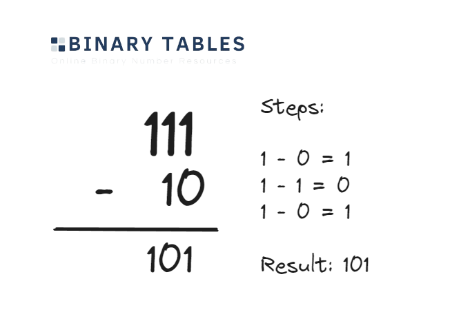 Binary 10 plus 101 example.