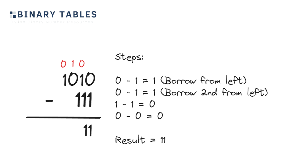 Binary Subtraction Calculator | Subtract Binary Numbers