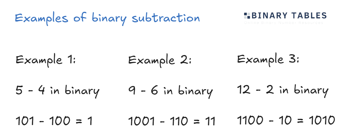 Binary subtraction examples.