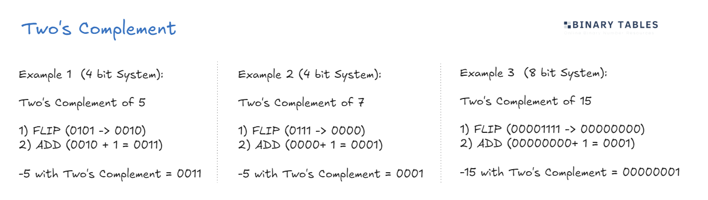 Binary Two's Complment Example Rules.