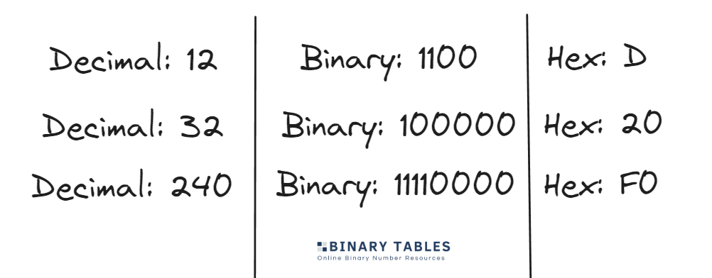 Decimal to Hex To Binary Values.