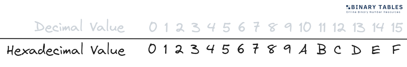 Decimal to Hexadecimal Values.