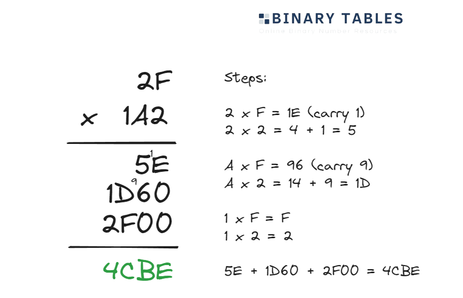 Hex 2F by 1A2 Worked Example.