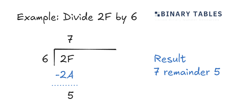 Hex 2F divided by 6.