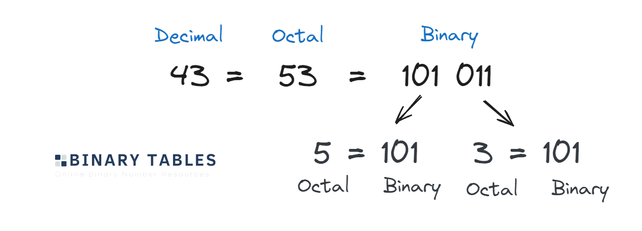 Octal Binary Threes.