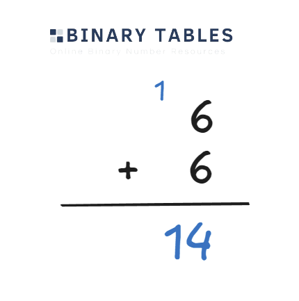 Octal 6 + 6 Worked Example.