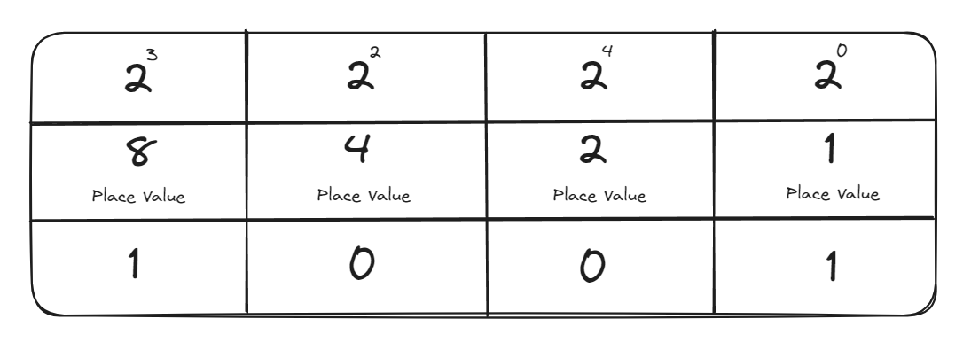 Binary Place Values.