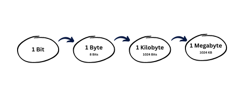 Binary Storage.